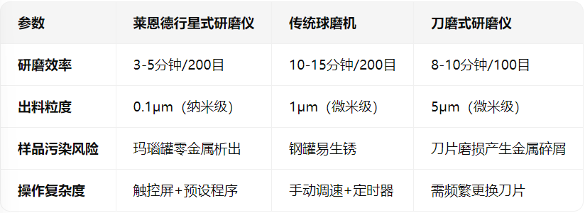 莱恩德行星式研磨仪